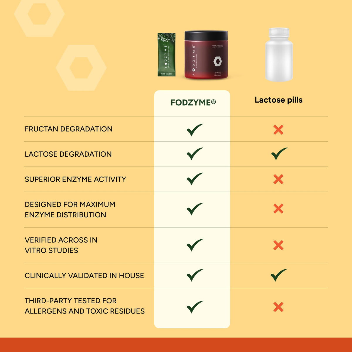 FODZYME® Home Kit Digestive Enzymes for Gut Health, Relief for Bloating, Gas, Constipation, Diarrhea, Abdominal Pain, Low FODMAP, 60 Dose - Maple Wellness Supplements
