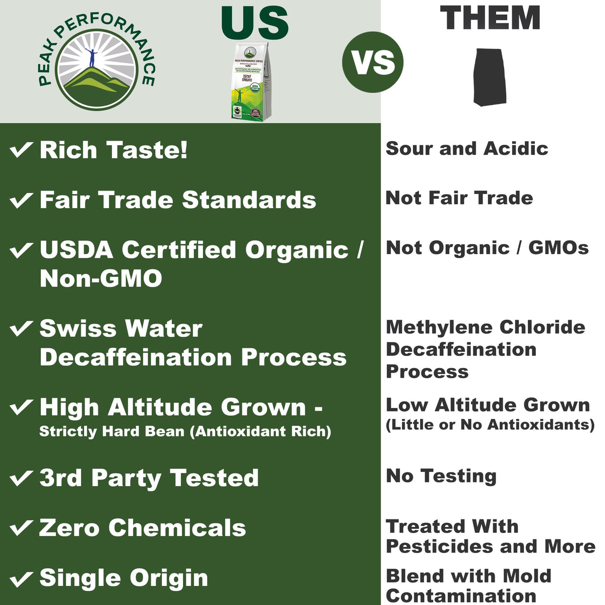 Peak Performance High Altitude Organic Decaf Coffee - Fair Trade, Low Acid, Non GMO, and Beans Full of Antioxidants - Medium Roast Smooth Tasting USDA Certified Organic Decaffeinated Ground 12 oz - Maple Wellness Supplements