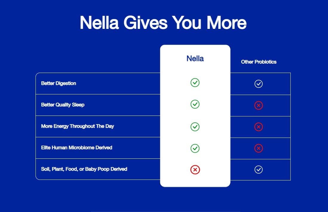 FITBIOMICS Nella Gut Health Supplements for Women & Men (30 Capsules) FITBIOMICSBuy Supplements Australia