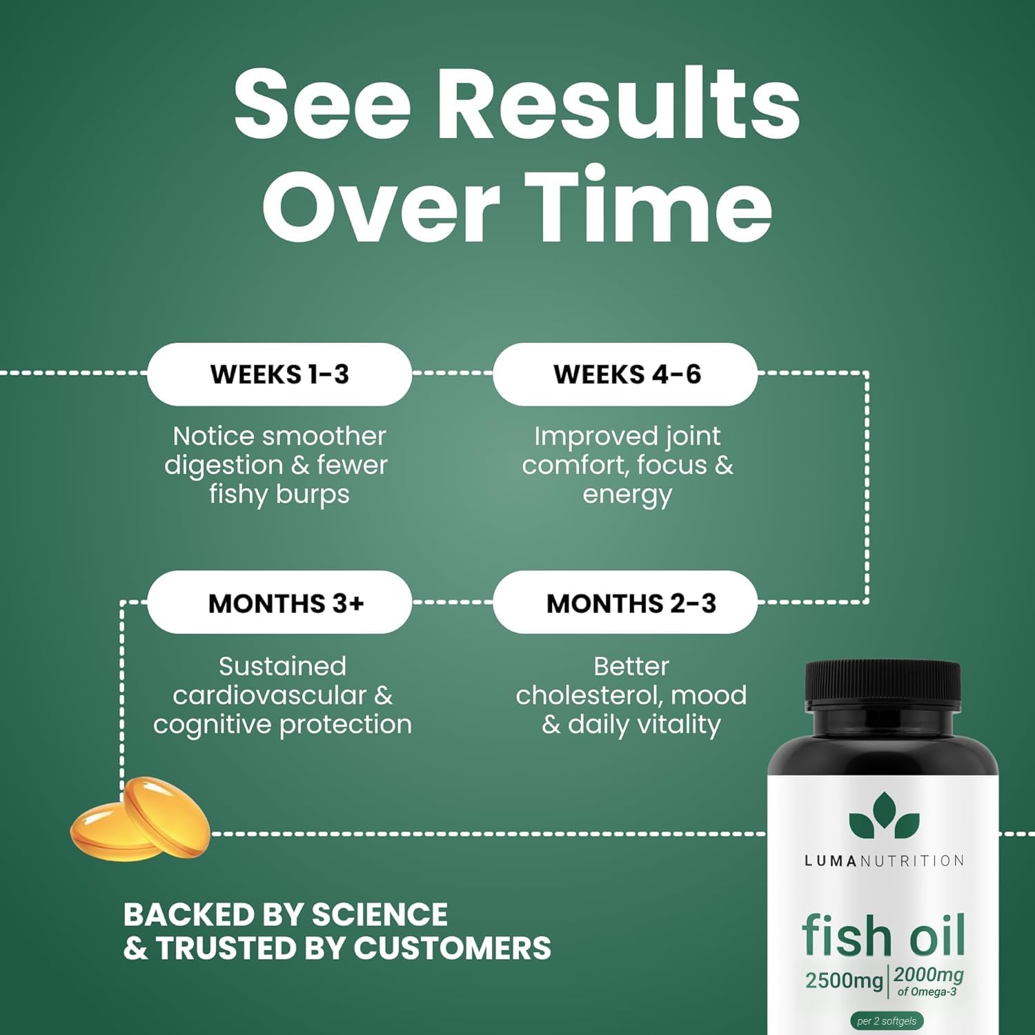 Luma Nutrition Omega 3 Fish Oil Supplement - Extra Strength 2500mg Per Serving - 2000mg EPA & DHA Per Serving - Brain and Heart Health - 60 Softgels, 30 Servings Luma NutritionBuy Supplements Australia