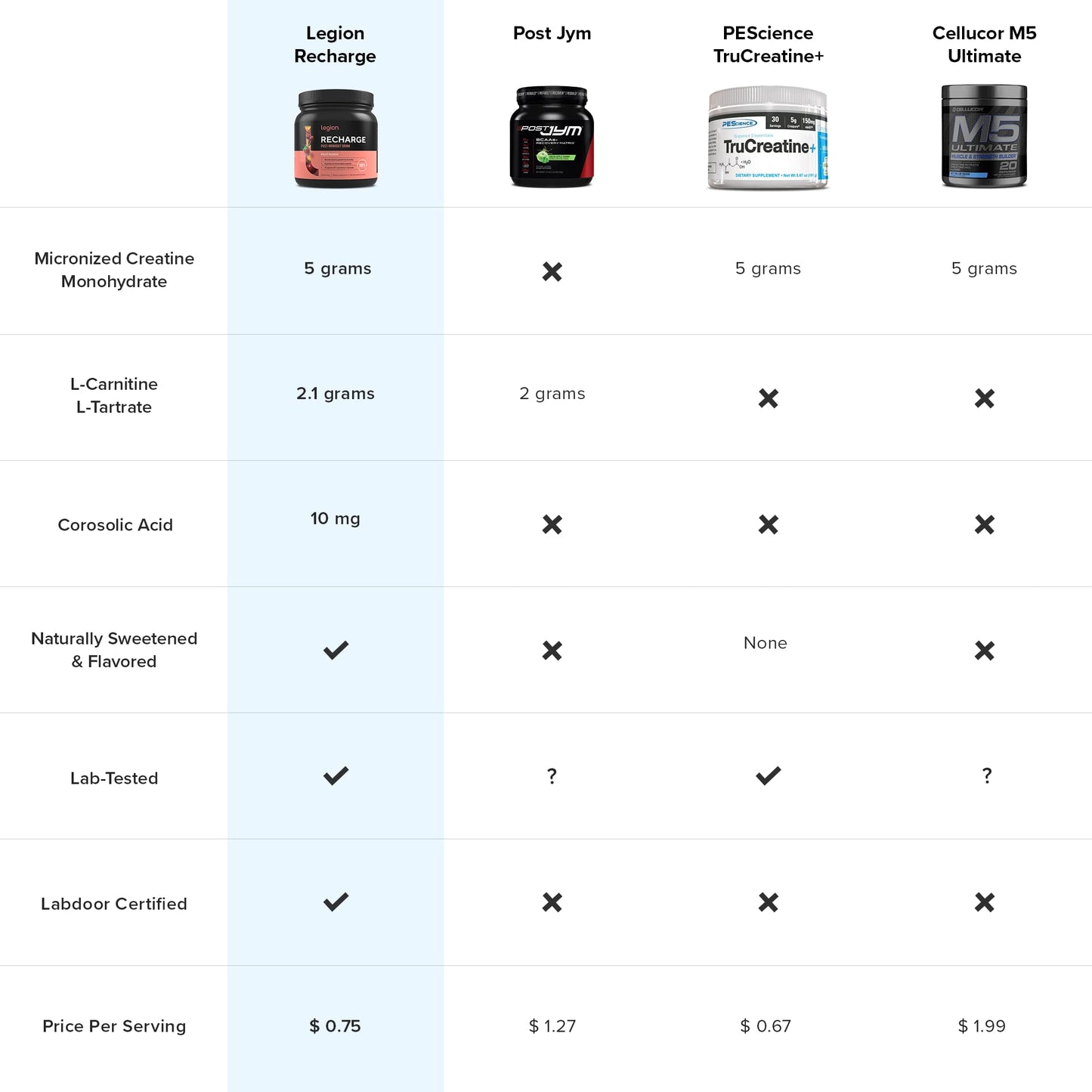 Legion Recharge Post Workout Supplement - All Natural Muscle Builder & Recovery Drink LegionBuy Supplements Australia