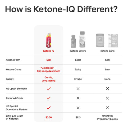 Ketone-IQ No Caffeine Performance Energy Shots – Ketone Fuel for Focus & Endurance, Metabolism Support, 10g Ketones, 12 Pack (Raspberry Lemonade) Ketone-IQBuy Supplements Australia