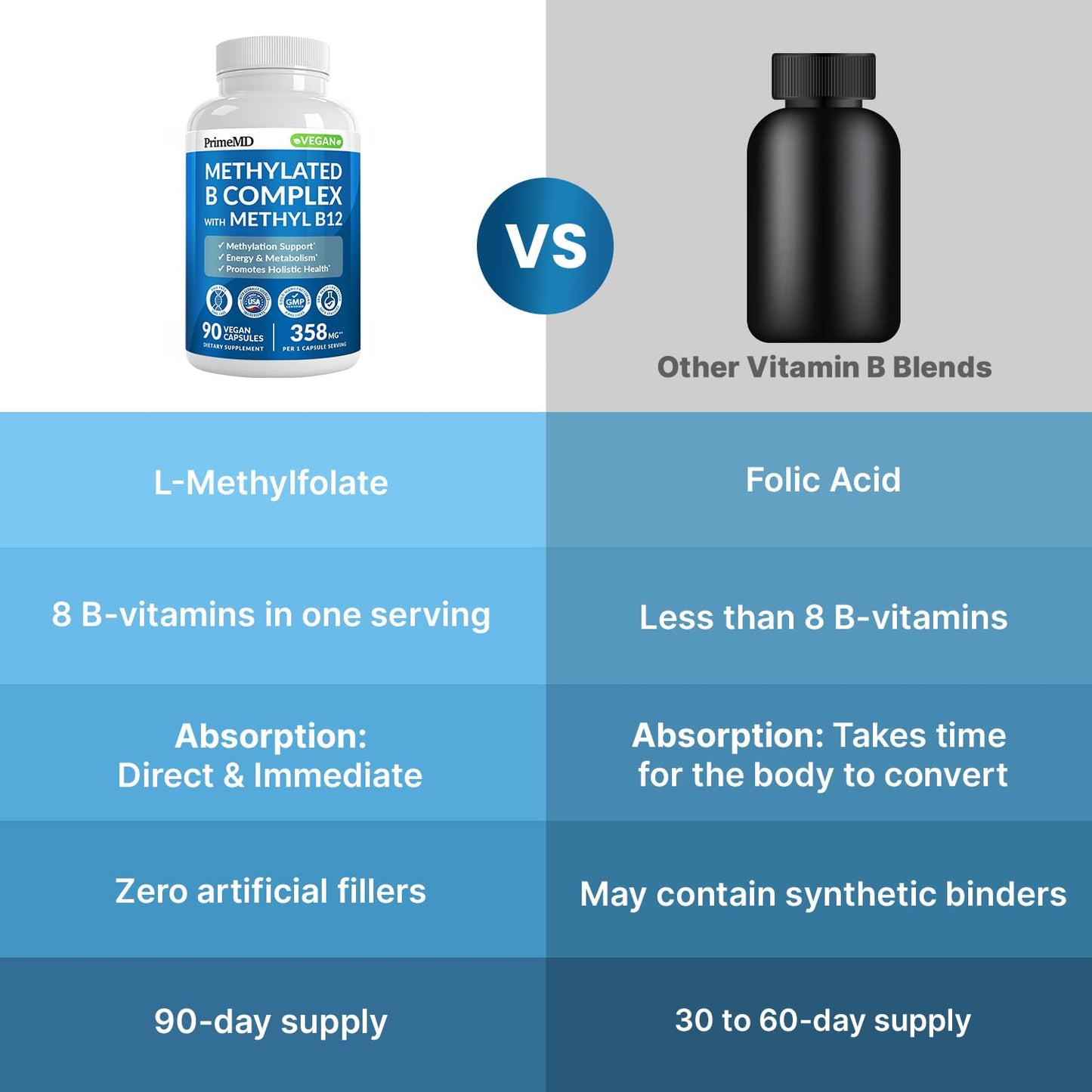 Methylated B Complex with Methylfolate and B12 Methylcobalamin 1000 mcg - Methylated Multivitamin for Energy, Brain Function, and Wellness - Vitamin B Complex for Men & Women