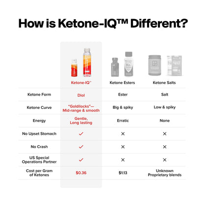 H.V.M.N. Ketone IQ - Get Your Fuel from Ketones. No Sugar, No Salt, No Caffeine. 30 Servings H.V.M.N.Buy Supplements Australia