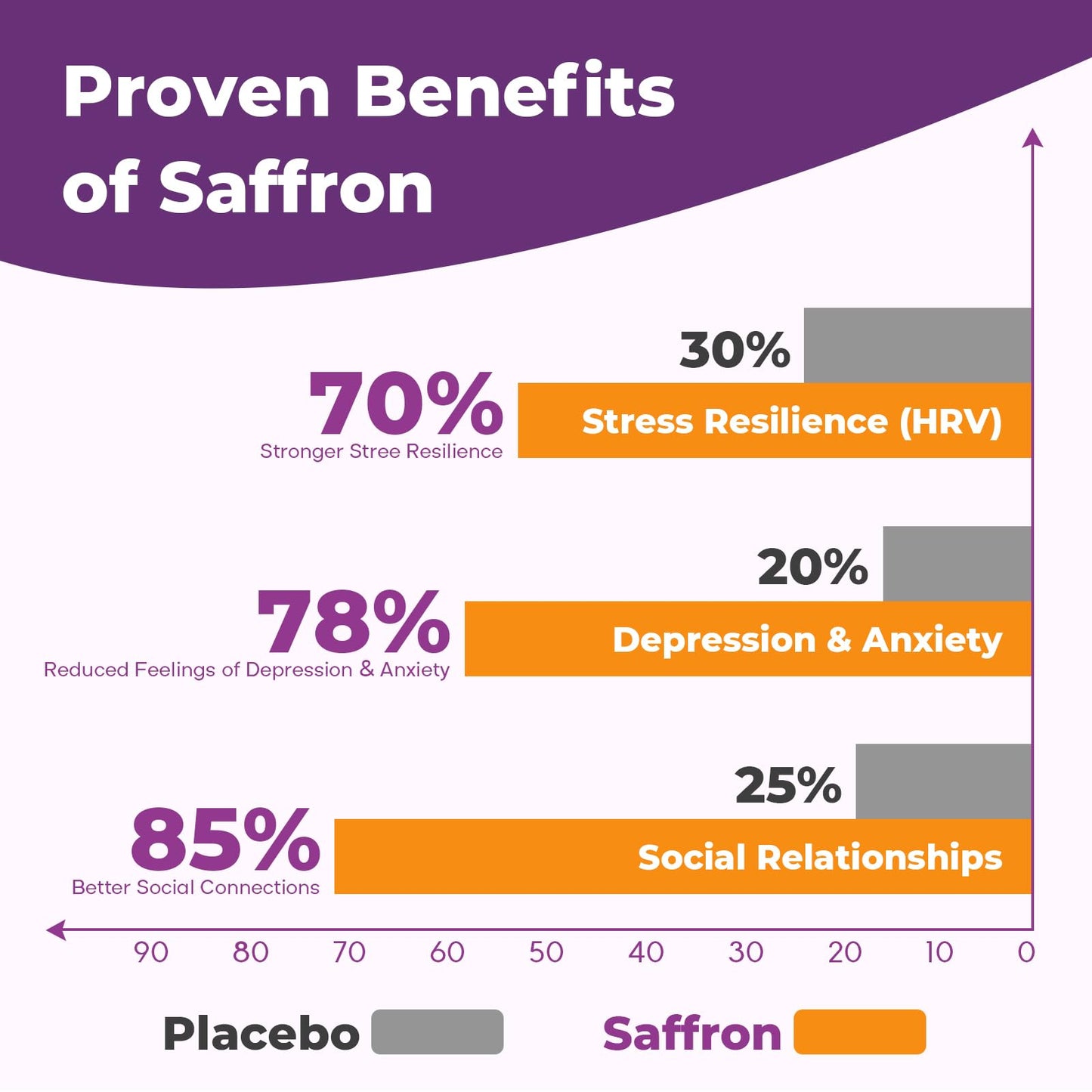 Saffron Supplements Gummies, 88.5mg Pure Saffron Extract with Ashwagandha L-Theanine Rhodiola Rosemary Magnesium Vitamin B6 B12 for Mood Focus Support Adults Kids - 60 Count VEGETUSMAXBuy Supplements Australia