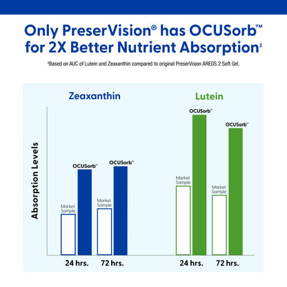 PreserVision AREDS 2 Eye Vitamins, #1 Eye Doctor Recommended Brand, Lutein and Zeaxanthin Supplement with Vitamin C, Vitamin E, Zinc, and Copper, 120 Softgels (Minigels) PreserVisionBuy Supplements Australia