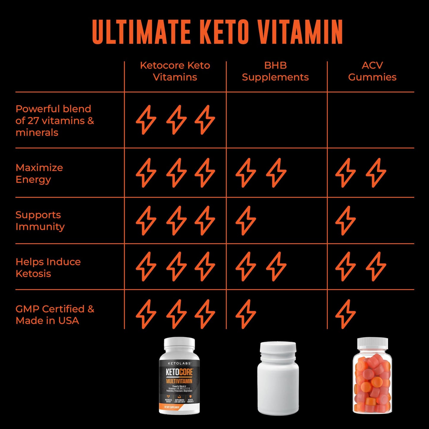 Ketolabs Ketocore Keto Vitamins | Keto Multivitamin for Men & Women | Keto Supplements KetolabsBuy Supplements Australia