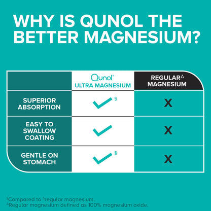 Qunol Magnesium Glycinate Complex, Gentle on Stomach, 250mg One Pill Dose, Superior-Absorption Magnesium, Nerve
