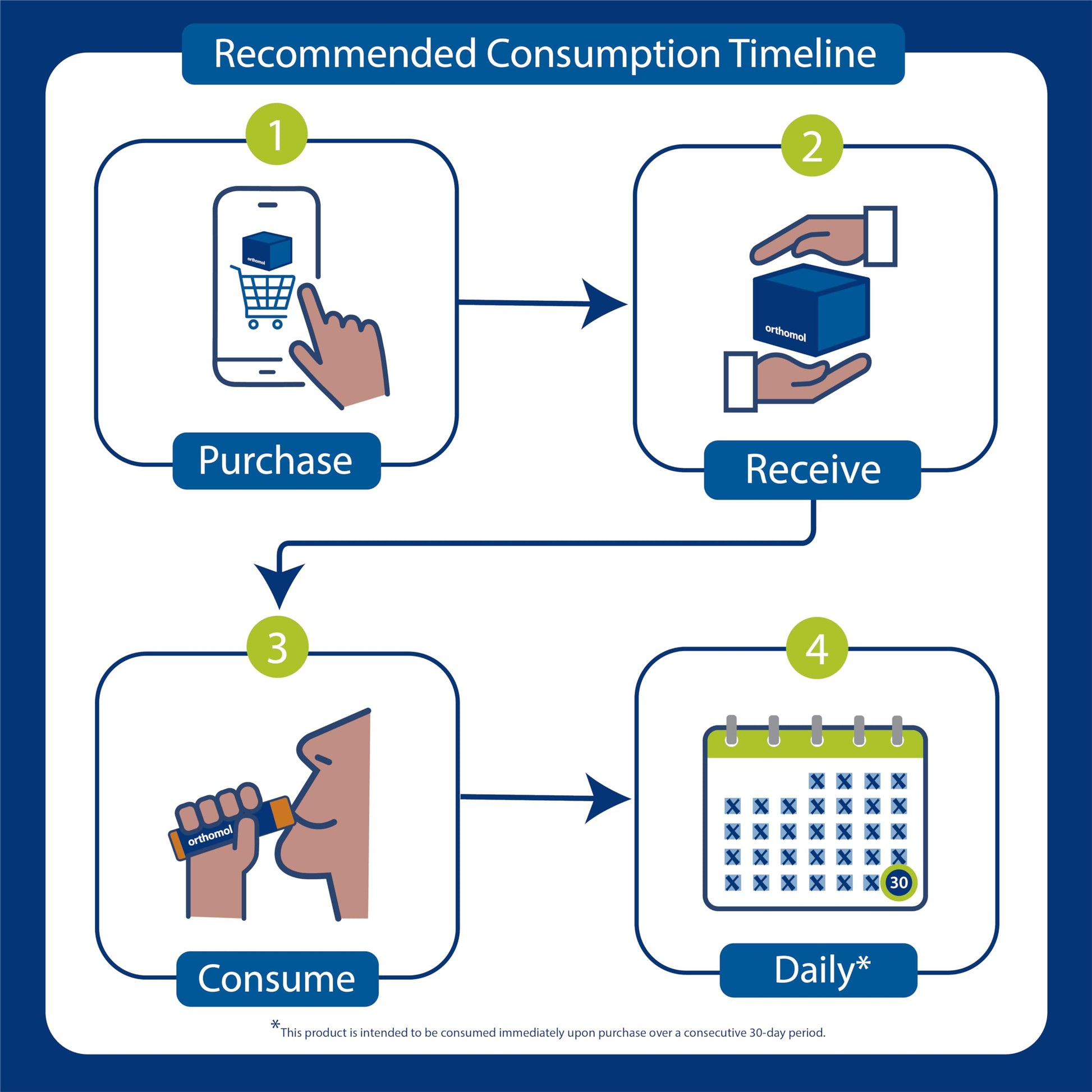 Orthomol Cardio, Heart Health Supplements for Circulation & Vascular Support, Omega-3, Magnesium, Cocoa Polyphenols & B Vitamins, Supports Cardiovascular Health, 30-Day Supply, Powder+Tablets+Capsules OrthomolBuy Supplements Australia