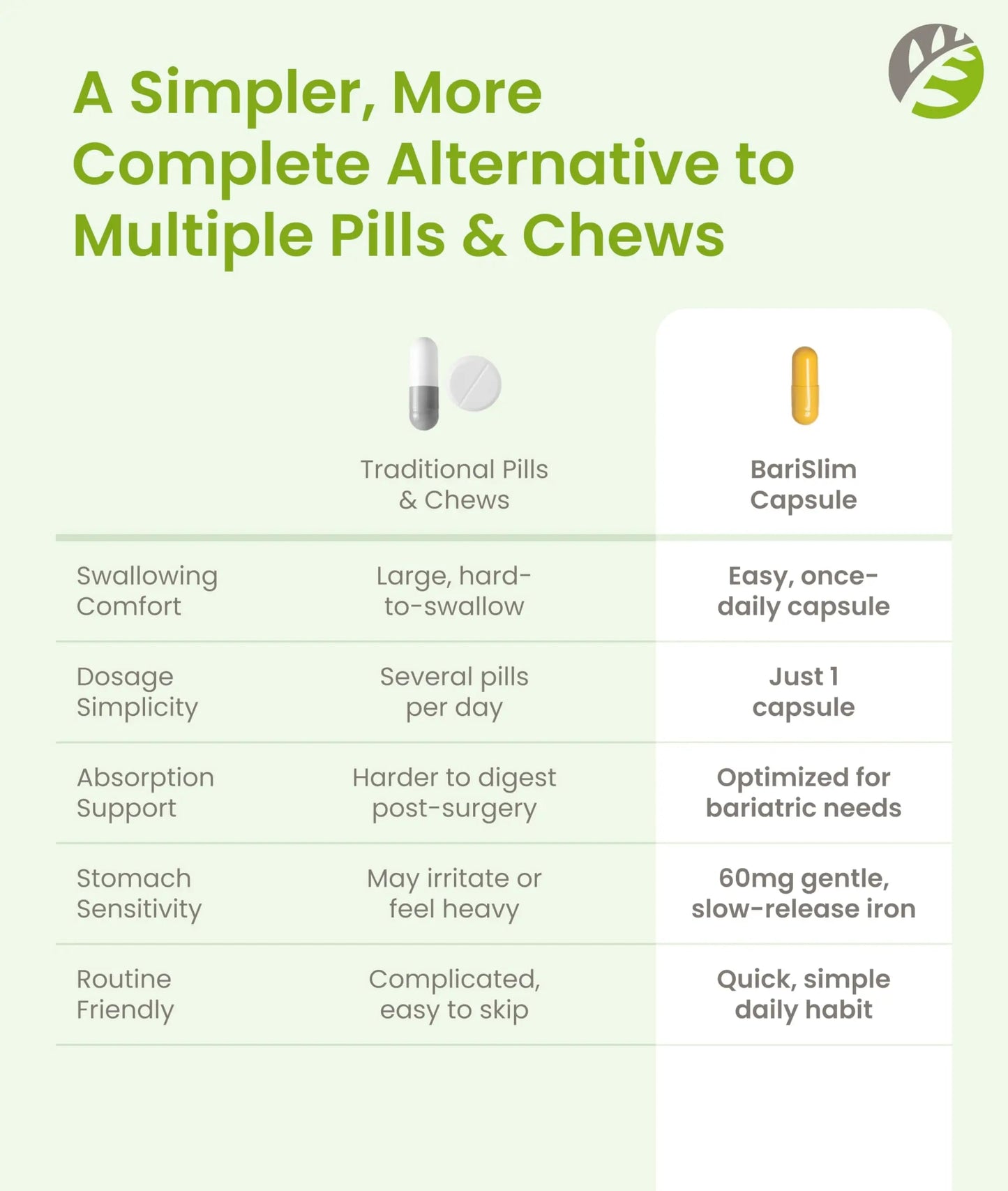 BariSlim Once Daily Bariatric Multivitamin Capsule - 60mg of Iron - Bariatric Vitamin & Supplement for Post WLS Surgery Including Gastric Bypass BariSlim