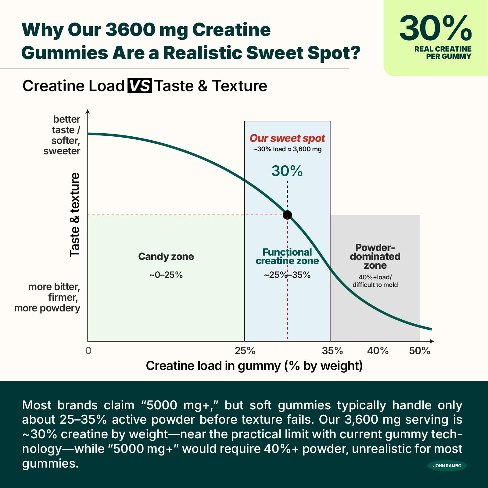 JOHN RAMBO Creatine Monohydrate Gummies – 3600mg Real Creatine Per Serving – Transparent Label, Refreshing Orange Flavor, Lab-Tested Muscle & Strength Supplement JOHN RAMBOBuy Supplements Australia