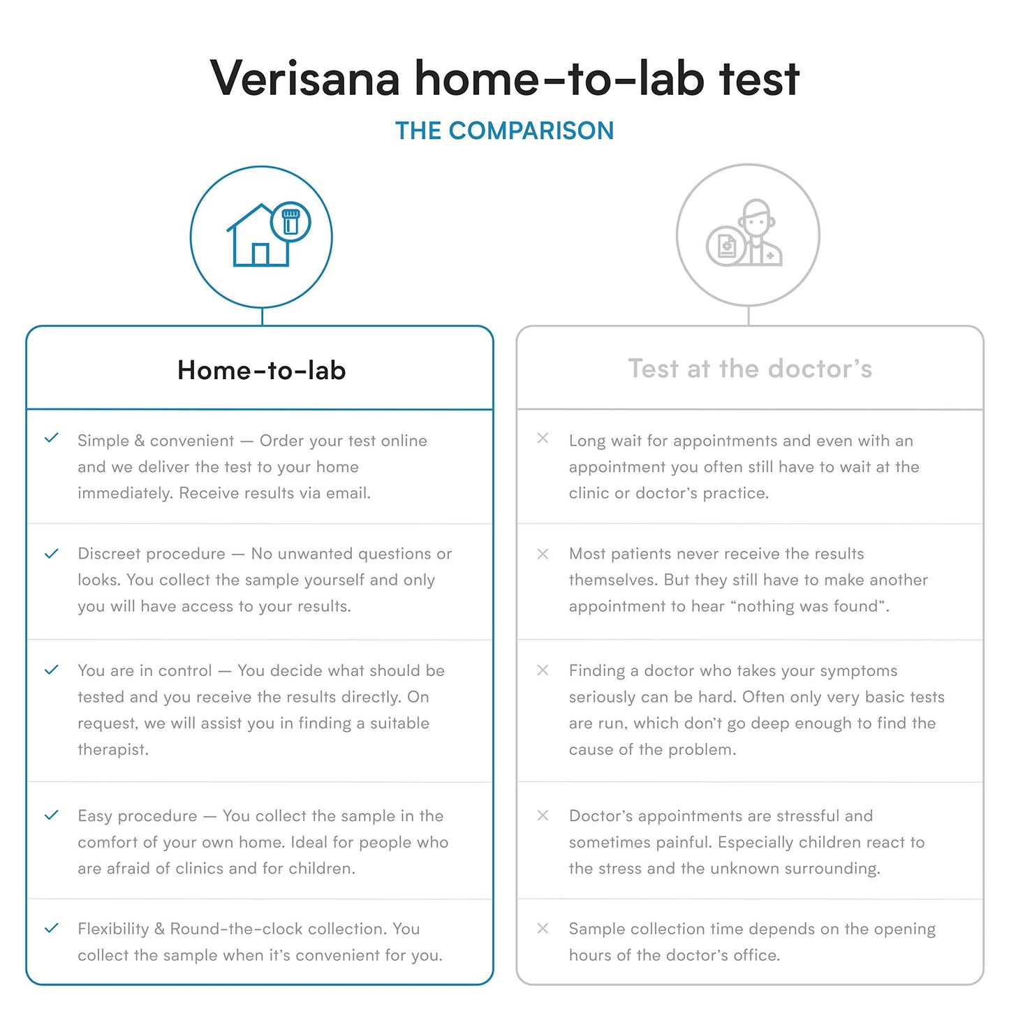 Food Sensitivity Test – 96 Foods Including Candida albicans – Verisana VerisanaBuy Supplements Australia