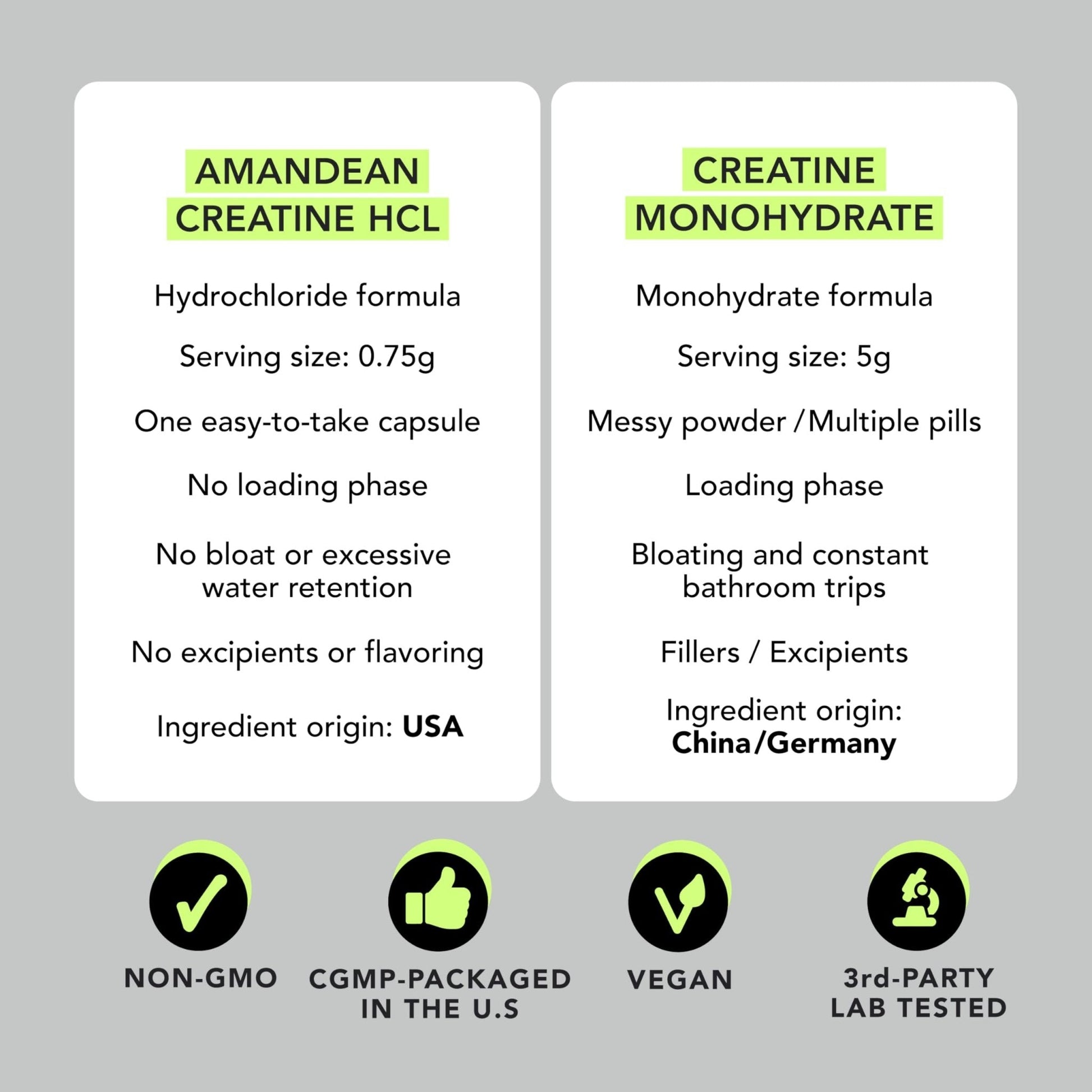 AMANDEAN Creatine HCl Pills. American Made CON-CRET. 120 Capsules. 7X Concentrated vs Monohydrate Powder. No Bloat. Muscle, Energy, Cognitive, Recovery Support for Men & Women. Gluten Free, Non-GMO. - Maple Wellness Supplements