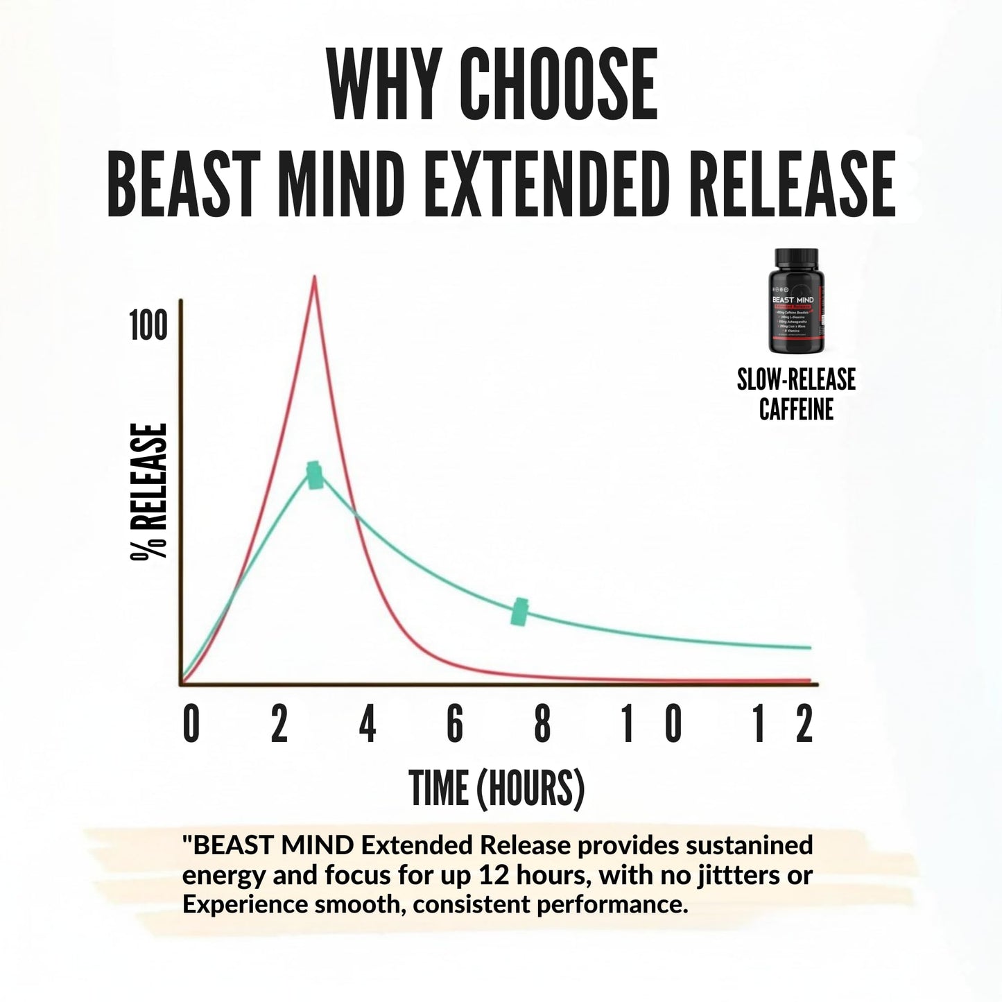 Beast Mind Extended Release Extreme Energy Pills | 400mg XR Caffeine | 600mg Ashwagandha | 200mg Lion's Mane, Increased Energy & Focus, Natural Nootropic Labs - Maple Wellness Supplements