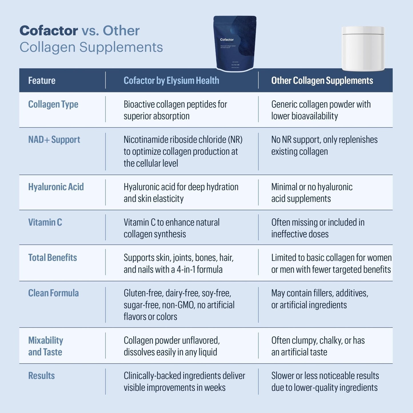 ELYSIUM Cofactor – 4-in-1 Collagen Peptides Powder w/NAD+, Hyaluronic Acid & Vitamin C for Skin, Hair, Nails, Joints & Cellular Health, Collagen Supplements for Men & Women – Unflavored, 28 Servings - Maple Wellness Supplements