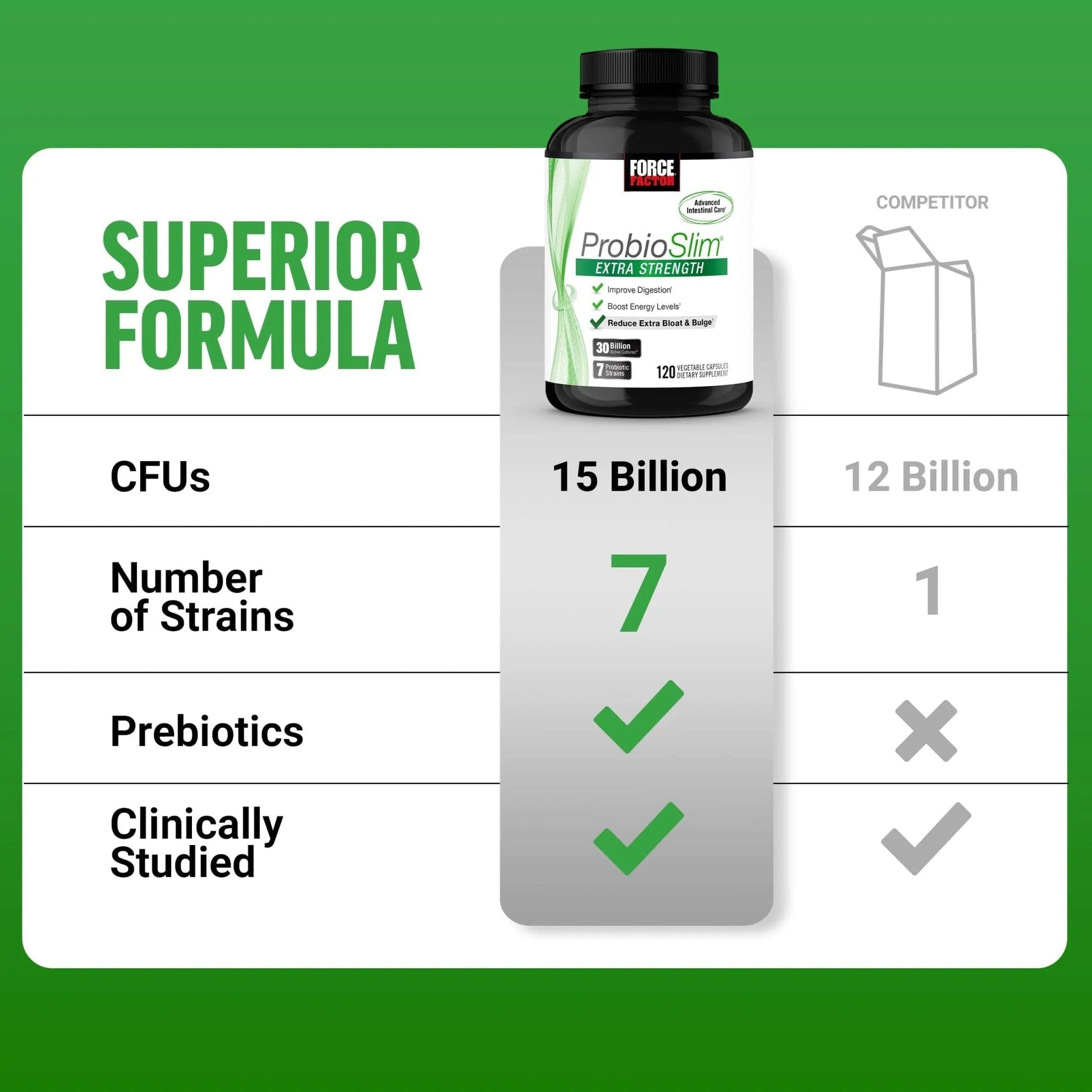 Force Factor ProbioSlim Extra Strength Probiotics for Women and Men with 30 Billion CFUs of Probiotics for Digestive Health, Bloating Relief, and Gut Health, with Prebiotic Fiber, 120 Capsules - Maple Wellness Supplements
