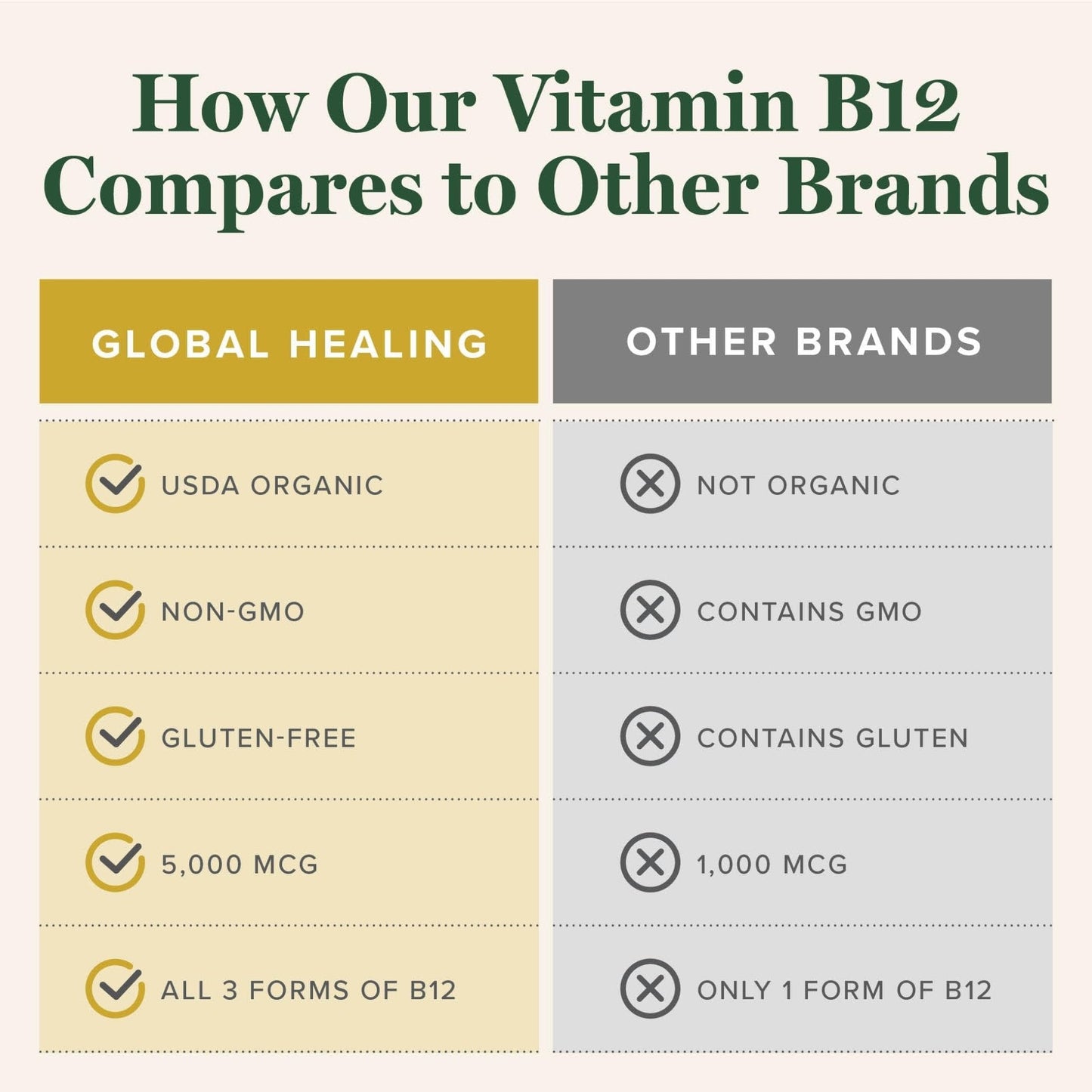 Global Healing Center - Vitamin B12 Sublingual 5000 MCG Organic Liquid Supplement, Methylcobalamin, Adenosylcobalamin, Hydroxo Long-Lasting Energy - Maple Wellness Supplements