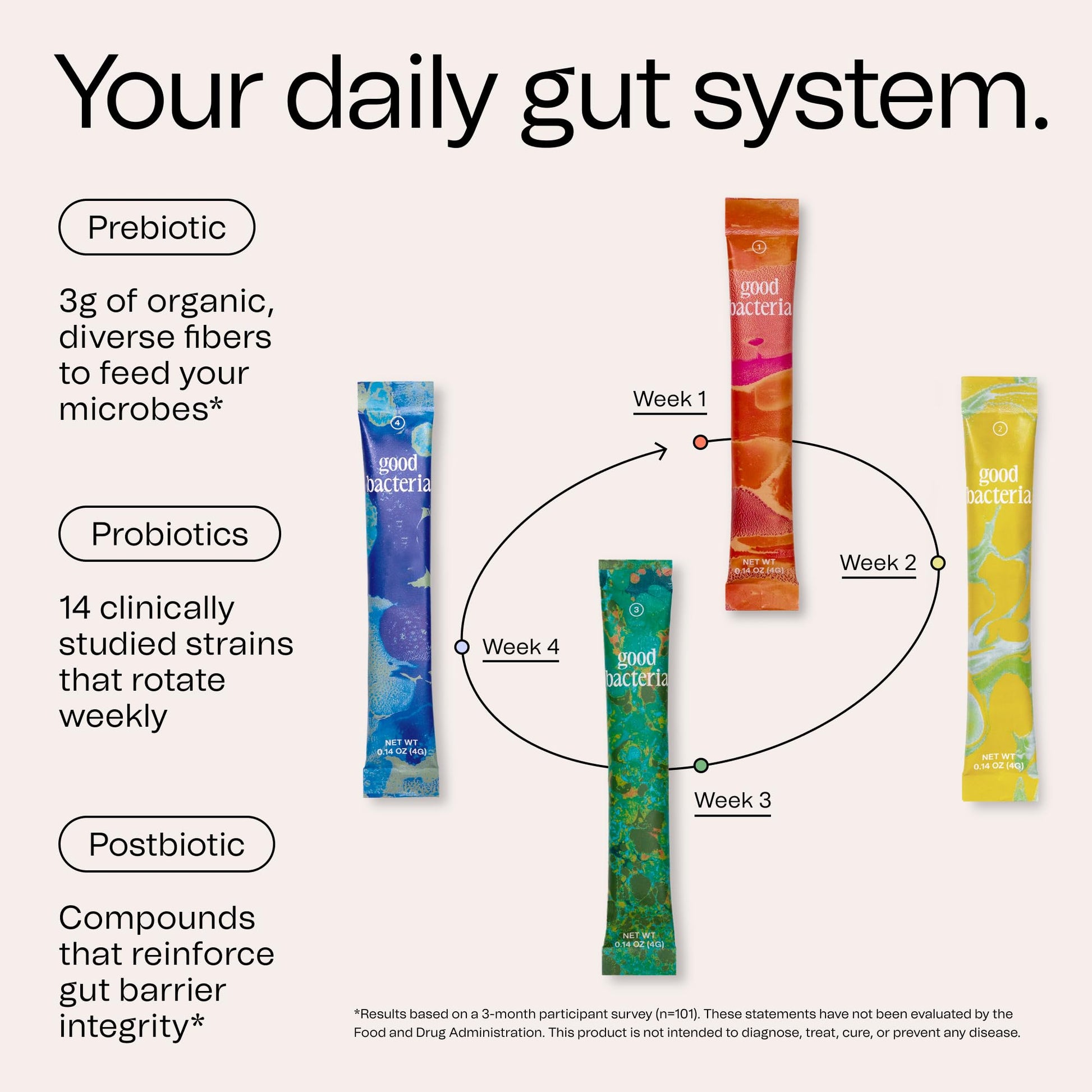 Good Bacteria Rotating Synbiotic - 1 Month Supply - Weekly Rotating Prebiotics, Probiotics & Postbiotics System, Vegan, No Fillers, No Refrigeration - Maple Wellness Supplements