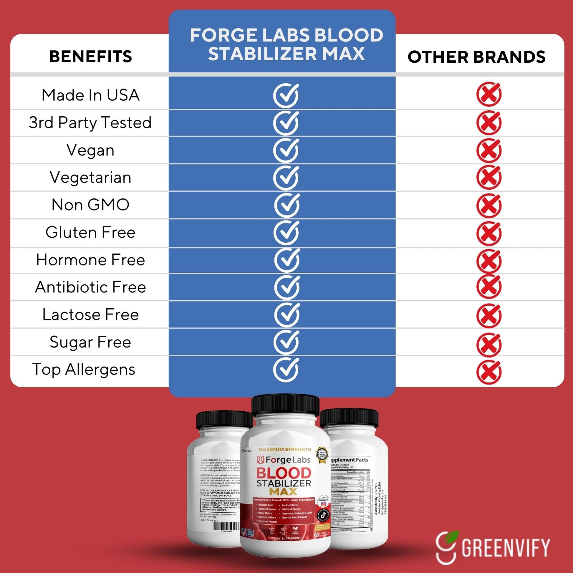 GREENVIFY ForgeLabs Blood Stabilizer Max, Maximum Strength Dietary Supplement, 60 Veggie Capsules, with Banaba Leaf, Juniper Berry, White Mulberry. (1) - Maple Wellness Supplements