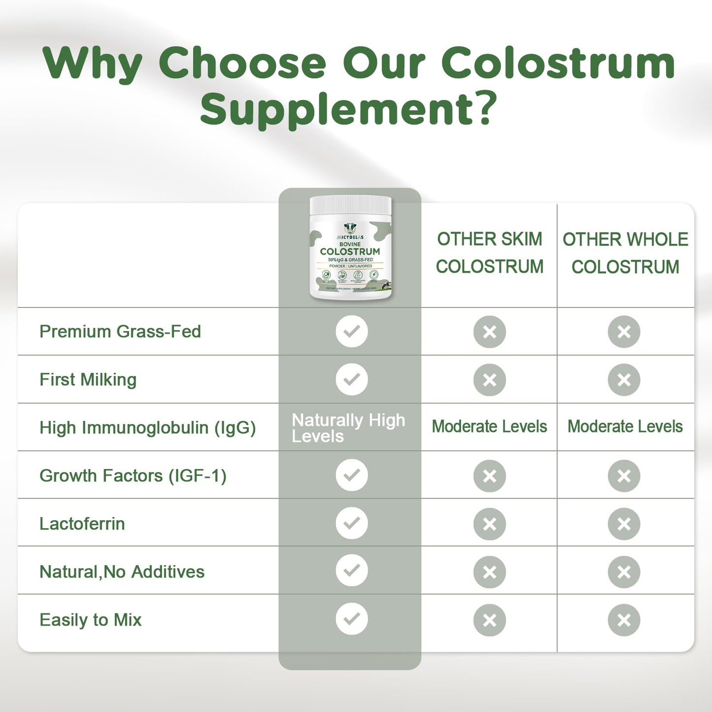 MICYDELAS Bovine Colostrum Supplement Powder 50% IgG Premium Bovine Colostrum for Gut Health Support, Immune Support, Muscle Recovery & Overall Wellness, Grass Fed, Non-GMO, Unflavored, 60 Servings - Maple Wellness Supplements