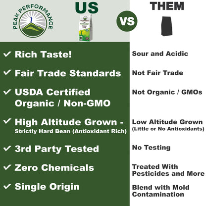 Peak Performance High Altitude Organic Coffee - Fair Trade, Low Acid, Non GMO, and Beans Full of Antioxidants - Dark Roast Smooth Tasting USDA Certified Organic Ground Coffee Bag 12 oz - Maple Wellness Supplements