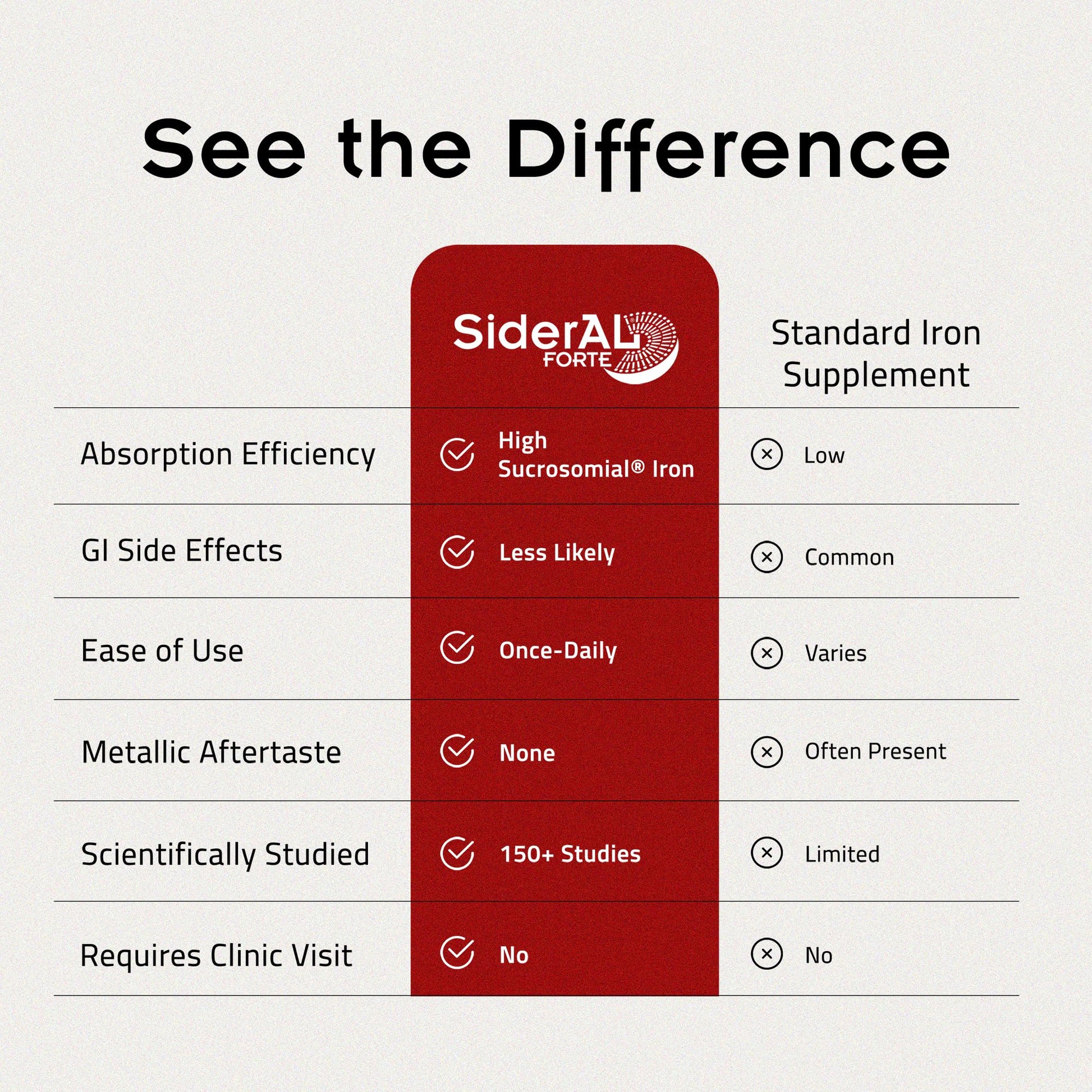 SiderAL Forte Iron Supplement Clinically Proven to Increase Levels Without Side Effects | Sucrosomial High Absorption Gentle Iron Pills for Women and Men | Vitamin C | Anemia & Energy Support | 30 ct - Maple Wellness Supplements