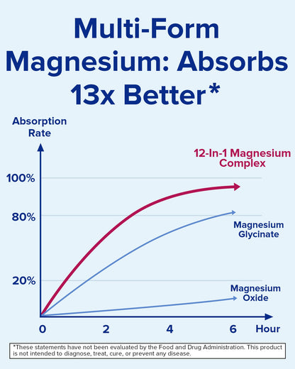 Terranics 12-in-1 Magnesium Complex 500mg, High Absorption Chelated Magnesium Glycinate, Citrate, Malate, Taurate, Orotate & More, for Sleep, Calm, Energy, Heart, Vegan, Non-GMO,120 Capsules - Maple Wellness Supplements