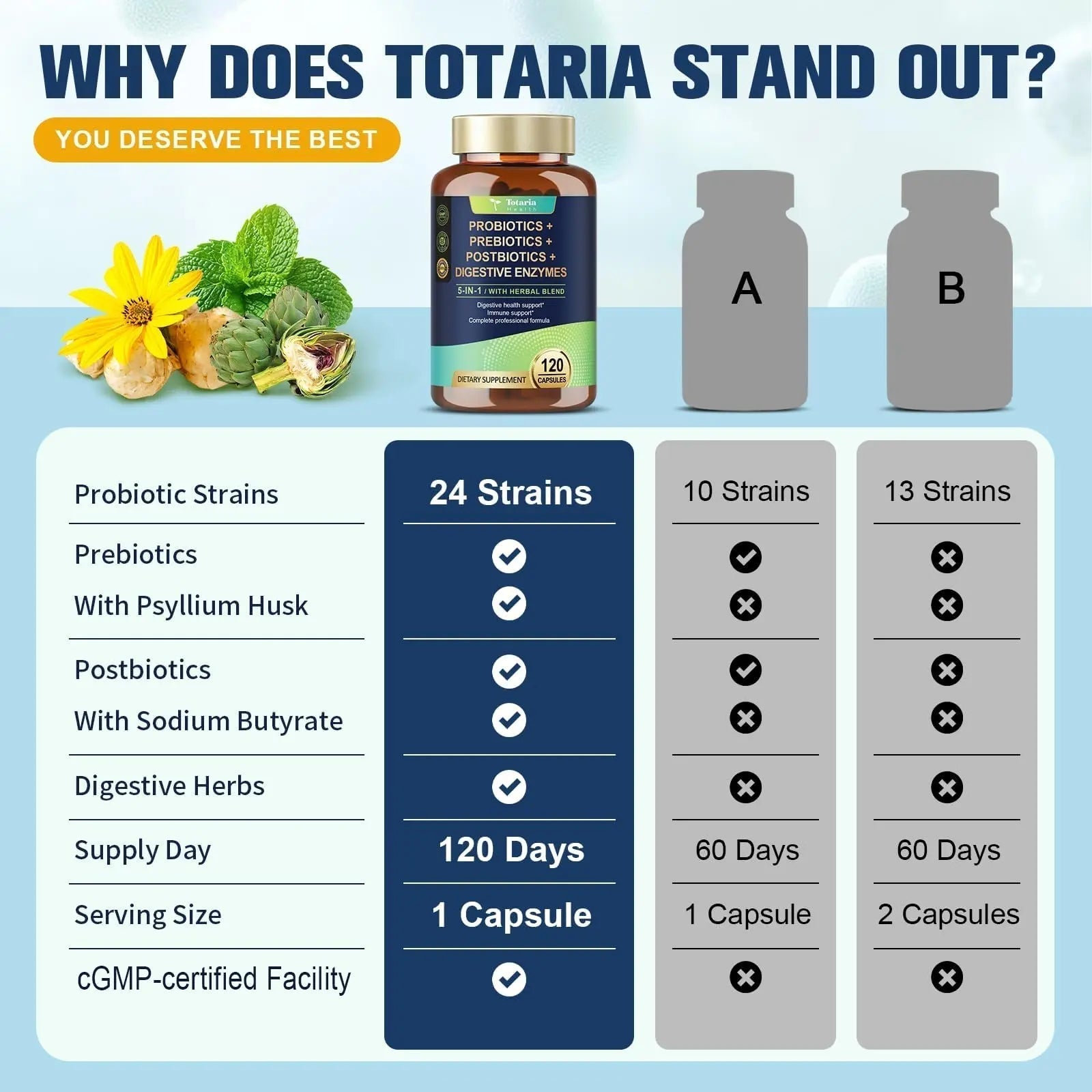 Totaria (2 Packs) 5-in-1 Probiotic Prebiotic & Postbiotic for Women Men, 60 Billion CFU 24 Strains w/Digestive Enzymes, Slippery Elm, Daily Complete Gut Health, Digestive & Immune Support - Maple Wellness Supplements