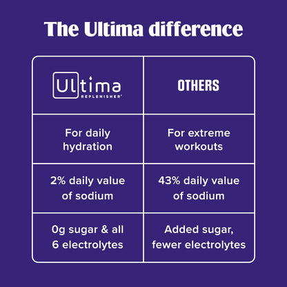 Ultima Replenisher Daily Electrolyte Powder Drink Mix – Sugar Free – Cherry Pomegranate, 30 Servings – Hydration Powder with 6 Electrolytes - Maple Wellness Supplements