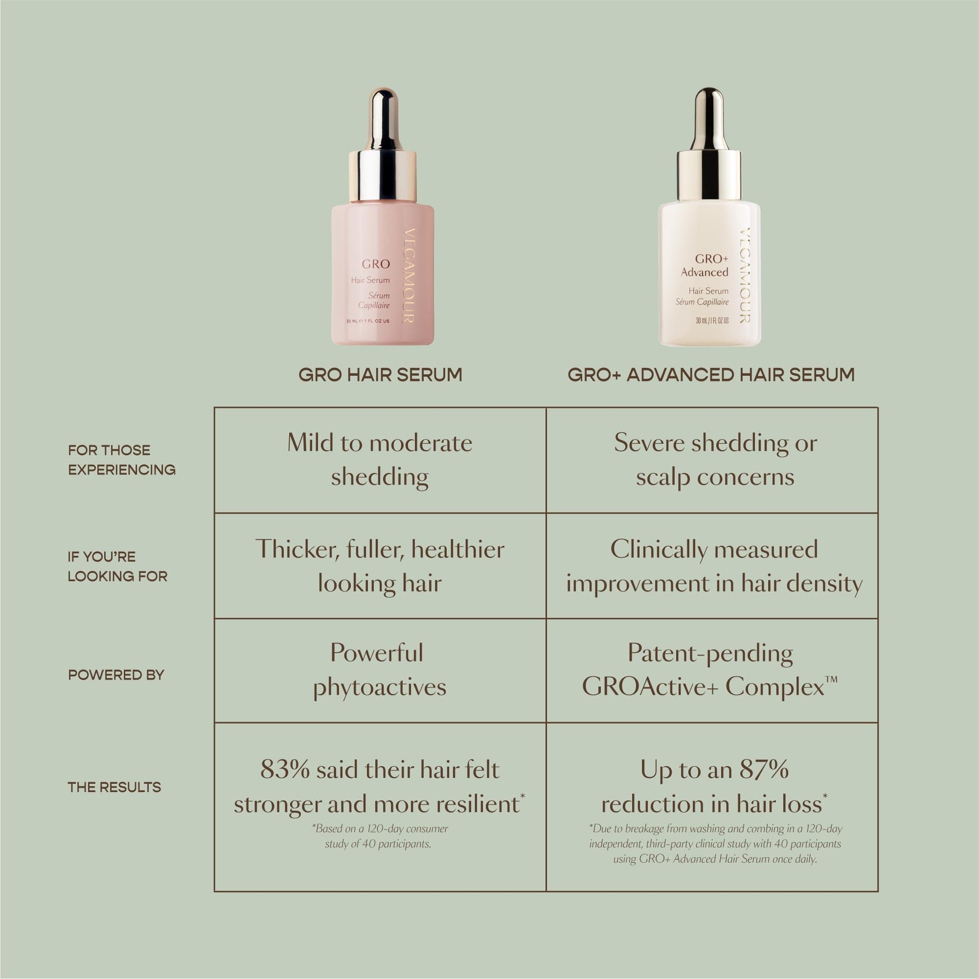 VEGAMOUR GRO+ Advanced Hair Serum for Improving Hair Density, Tonic Reduces Shedding and Promotes a Healthy Scalp, 1 pack - Maple Wellness Supplements