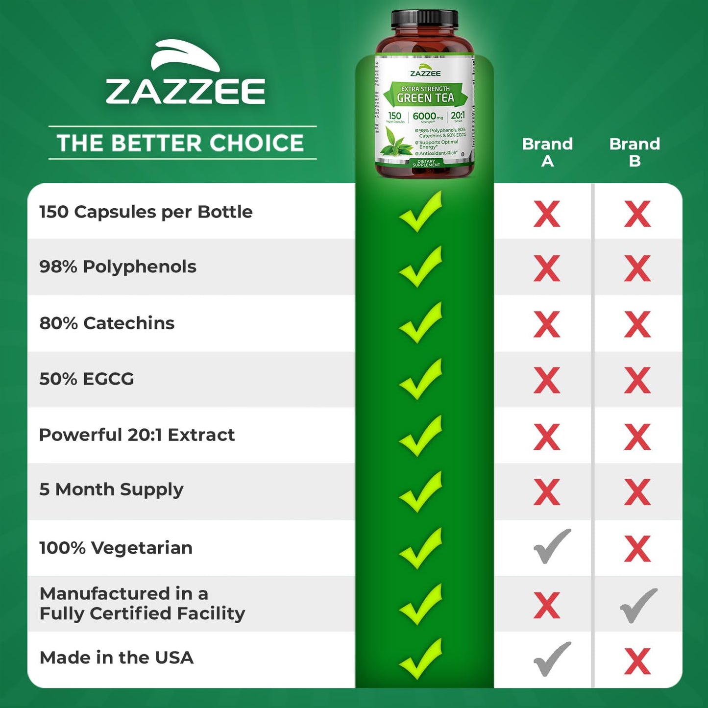 Zazzee Extra Strength Green Tea 20:1 Extract, 50% EGCG, 98% Polyphenols, 80% Catechins, 150 Vegan Capsules, 5 Month Supply, Certified Kosher - Maple Wellness Supplements