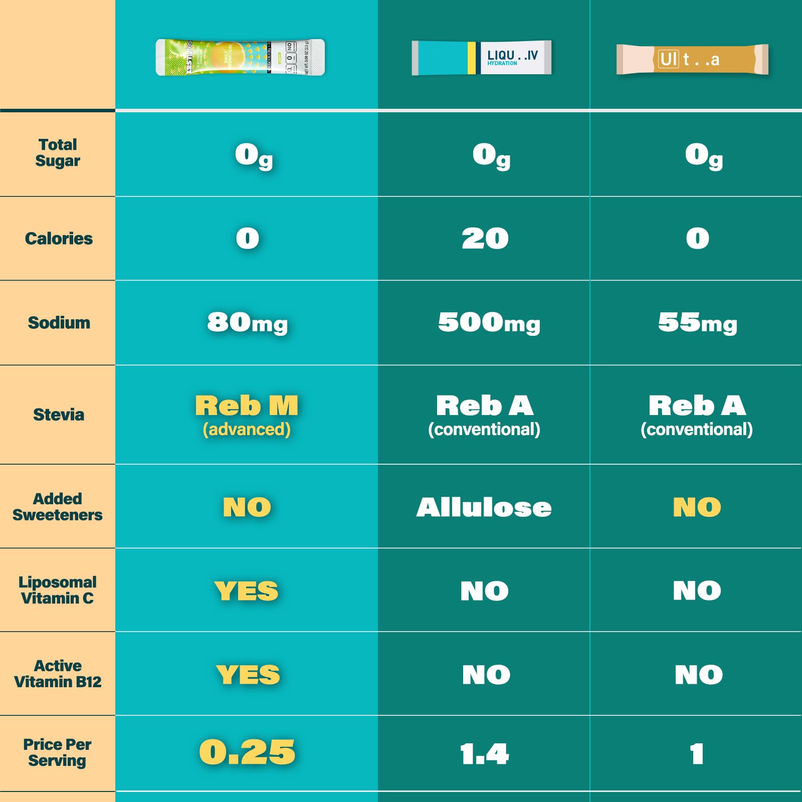 ZestLytes 40 Sticks Low Sodium Sugar Free & 0 Calorie Electrolyte Hydration Packets, Lightly Sweet Electrolyte Powder Drink Mix, Liquid Daily IV Flavors | Lemon Orange Peach Grapefruit - Maple Wellness Supplements