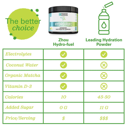 Zhou Nutrition Hydro Fuel, Sugar Free Electrolyte Powder, Replenish Nutrients, Restore - Maple Wellness Supplements